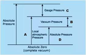 what is vacuum pressure quora