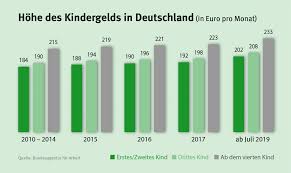 Rechts steht eine schüssel (миска) mit grünen oliven. Das Kindergeld Eine Sinkende Familienleistung Familienbund Der Katholiken
