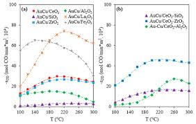 In the event of a carbon monoxide leak, it is critical that you get to fresh. Catalysts Free Full Text Single And Dual Metal Oxides As Promising Supports For Carbon Monoxide Removal From An Actual Syngas The Crucial Role Of Support On The Selectivity Of The Au Cu