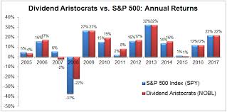 In the last 10 years, the spdr s&p 500 (spy) etf obtained a 13.38% compound annual return, with a 13.45% standard deviation. Dividend Aristocrats List Intelligent Income By Simply Safe Dividends