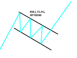 Flags And Pennants Chart Patterns Simple Stock Trading