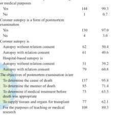 Isend na sa amin ang inyong misteryo at kababalaghan na mga kwento. Pdf Knowledge Attitude And Perception Of Postmortem Examination Among Doctors And Nurses In A Tertiary Hospital Of Sokoto Nigeria