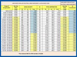 Updated Sss Contribution Table 2020