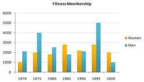 ielts bar chart fitness membership task 1 ielts writing