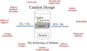 Hongkong longzhimeng food shares co., limited. Dry Reforming Of Methane For Syngas Production A Review And Assessment Of Catalyst Development And Efficacy Sciencedirect