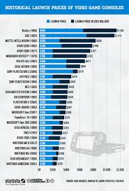 chart launch prices of video game consoles statista