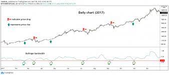 Cryptocurrencies had a massive drop in value on wednesday, and it might be some time until the values rise again. This Indicator Suggests Bitcoin Is Overdue For A Big Price Move Coindesk