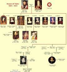 N129652 michael wilson has given his permission to report the following extract from his family tree. King Henry Viii Family Tree Familyscopes