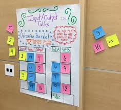 Input Output Tables Anchor Chart Math Patterns Math Anchor Charts Fourth Grade Math
