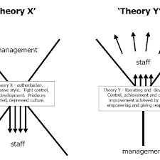 They often foster dependent, passive, and resentful subordinates. Theory X And Theory Y Adopted From Google Image Download Scientific Diagram