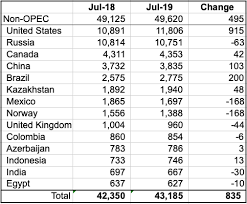 Eia Non Opec Oil Production Updated To July 2019 Seeking Alpha