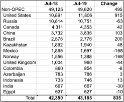 eia non opec oil production updated to july 2019 seeking alpha