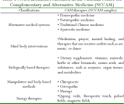 Chronic kidney disease (ckd) means your kidneys are damaged and can't filter blood the way they should. Pdf The Practice Of Complementary And Alternative Medicine Among Chronic Kidney Disease Patients Semantic Scholar