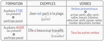 Passé composé avec être : Le Passe Compose En Francais Francais Avec Pierre