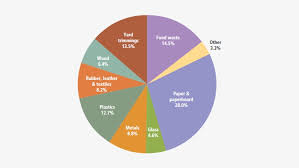 250 million tons of municipal solid waste generated pie