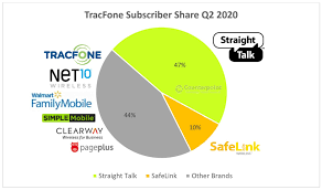 Tracfone wireless is america's #1 prepaid wireless provider. Verizon S Tracfone Acquisition What It Means For The Wireless Industry