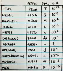 International System Of Units S I Prefix Mnemonic That