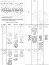 Check spelling or type a new query. Pdf An Overview Of The Research On Texture Based Plant Leaf Classification Semantic Scholar