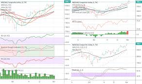 Ixic Charts And Quotes Tradingview