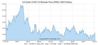 400 Usd Us Dollar Usd To Mexican Peso Mxn Currency