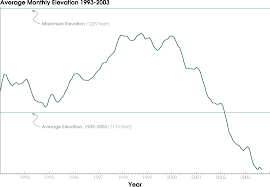 Drought Lowers Lake Mead