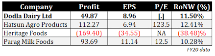 A combined 5.1 million shares the public issue of dodla dairy was subscribed 45.62 times as the offer received bids for 388 million equity shares against the ipo size of 8.51. Dodla Dairy Dodla Dairy Ipo Date Listing Price More Detailed Analysis