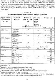 Nutrient Requirements And Recommended Dietary Allowances For Indians A Report Of The Expert Group Of The Indian Council Of Medical Research
