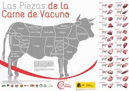 Beef Cuts Us Uk France Spain Anne Guillot Dietitian