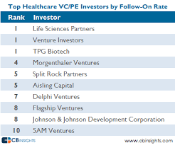 Medical/healthcare/drug related associates are md's, ph.d's with mba's can command more. The Top Healthcare Venture Capital Investors Cb Insights