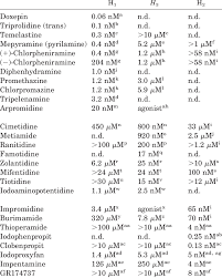Antagonist Dissociation Constants At Histamine Receptors K B Values Download Table