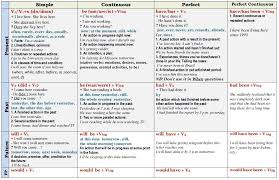 Tenses In English Grammar Chart Best Picture Of Chart