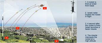 Multiple iron dome tamir interceptors launched towards. Inventor Of Israel S Iron Dome Seeks Coronavirus Game Changer The Yucatan Times