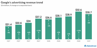 Alphabet today announced q3 2021 earnings with $65.11 billion in revenue. Google A Look At The Search Giant S Revenue Streams Alphastreet