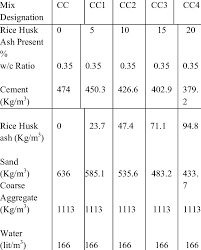 Concrete mix ratio table and concrete grade types, hi guys in this article we know about different concrete mix ratio is used as pcc (plain cement concrete) in roadways pathwas formation and so grade above m25 like m30 m35 m40 m50 and so on has no fixed mix ratio of concrete that's why. Mix Proportion For M60 Grade Mixture Download Table