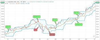 Name tagged mt4 breakout trading, mt4 channels. How To Use Donchian Channel Indicator Complete Guide