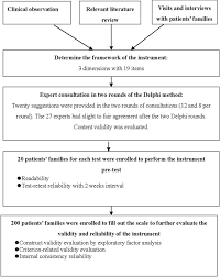 Figure 1 From Nurses Empowerment Scale For Icu Patients