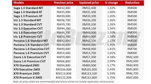 Check spelling or type a new query. Sales Tax Exemption Proton New Prices X70 Now Rm90k Autobuzz My