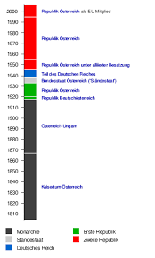 Gesetzgebungsperiode des nationalrates der republik österreich wurde der vertrag in verhandlung genommen. Geschichte Osterreichs Wikipedia