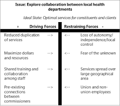 Force Field Analysis Minnesota Dept Of Health