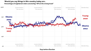 Comparing Trump And Obama In The Final Stretches Of Their First Terms Yougov
