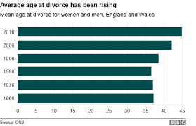 The Blame Game Getting Divorced In The Uk Bbc News