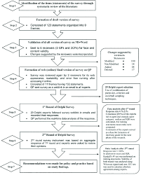 The Delphi Process Cp Community Pharmacist Gp General