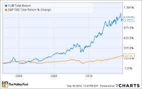 top franchises investing in yum brands inc the motley fool