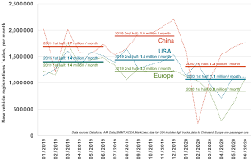 In abilene, kan., the dwight d. The Impact Of Covid 19 On New Car Markets In China Europe And The United States V U W Or L International Council On Clean Transportation