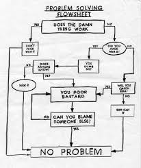 Problem Solving Flowchart Biblipole