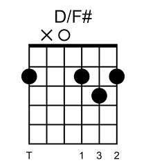The classic, textbook way to play f#m looks like this: Guitar Chords How To Progress From Beginner To Advanced Chord Shapes