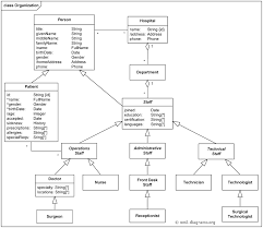 an example domain model for the hospital management system