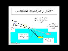 انكسار الضوء 1 Youtube