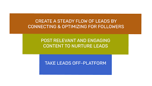 Presented by prashant aswani, we cover: In Depth Linkedin Organic Marketing Guide