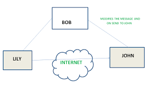 active and passive attacks in information security